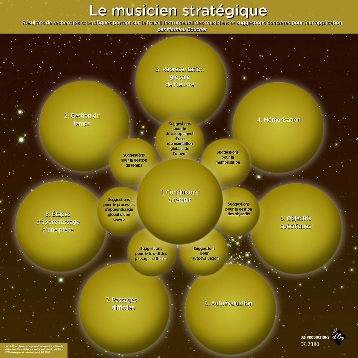 Aperçu du produitLe musicien stratégique